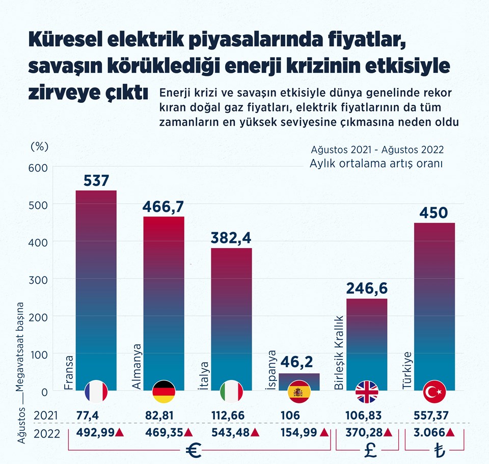 Küresel elektrik fiyatları zirveye çıktı - 1