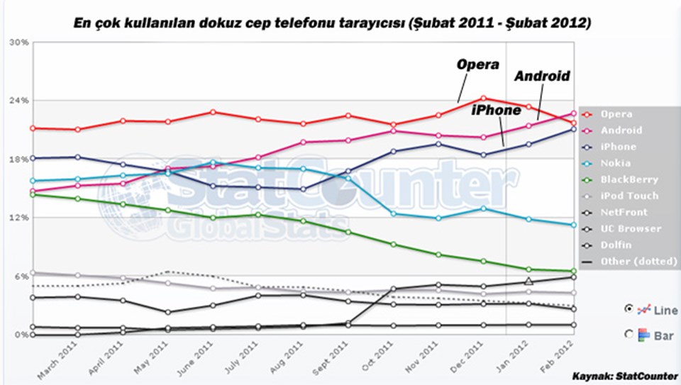Bu kez Android kazandı - 1