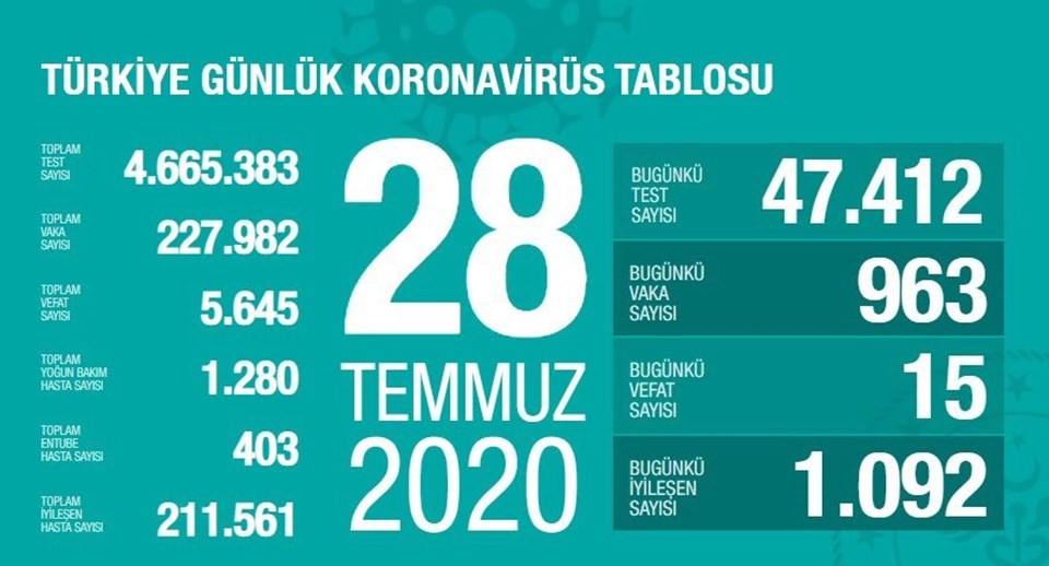 Türkiye'de corona virüsten son 24 saatte 15 can kaybı, 963 yeni vaka - 1