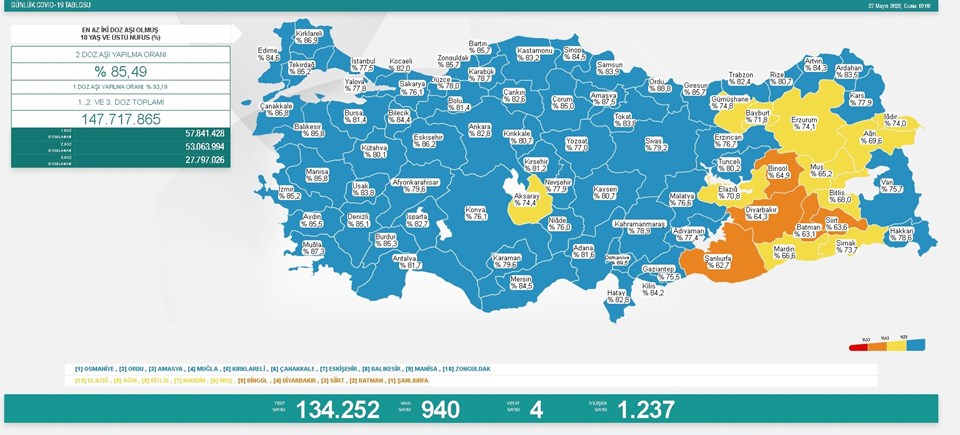 27 Mayıs 2022 corona virüs tablosu: 4 can kaybı, 940 yeni vaka - 1