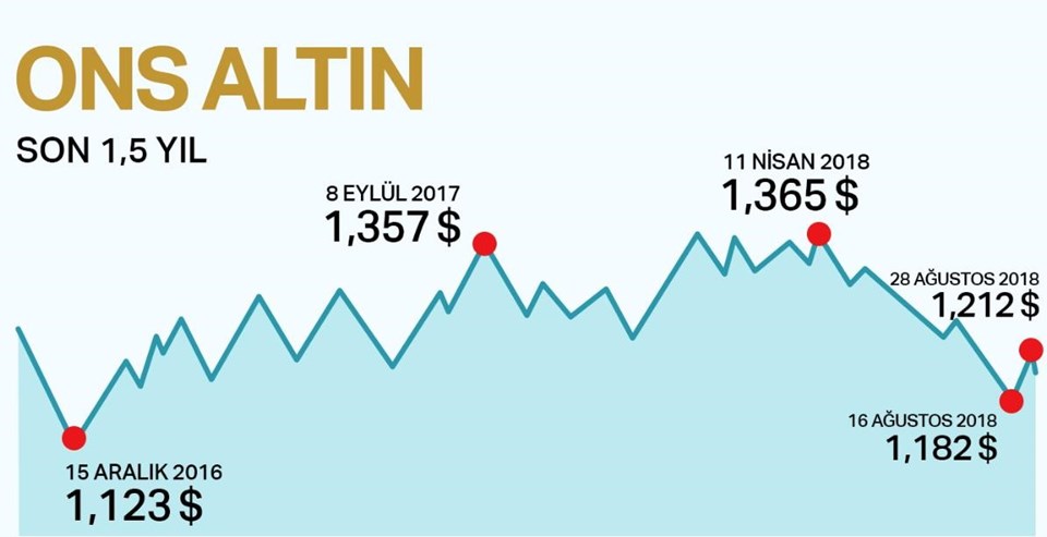 Çeyrek altın ne kadar? (28 Ağustos 2018 altın fiyatları) - 1