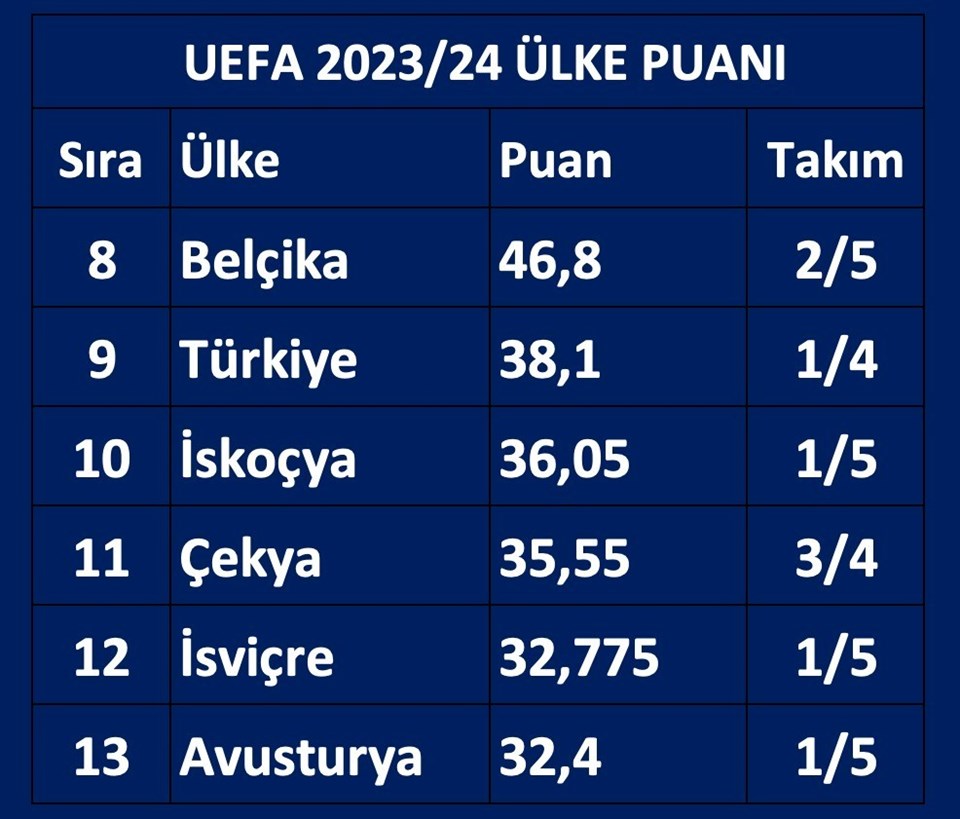 Türkiye, Şampiyonlar Ligi’ne direkt katılımı büyük oranda garantiledi - 1