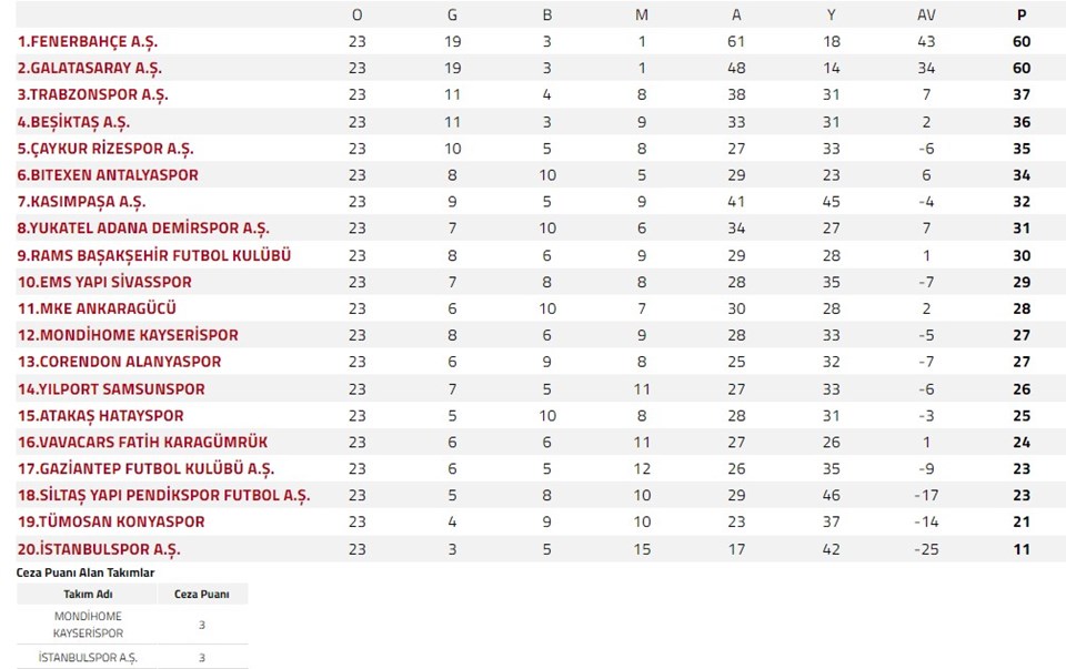 Süper Lig'de 24. hafta heyecanı başlıyor: Haftanın programı - 1