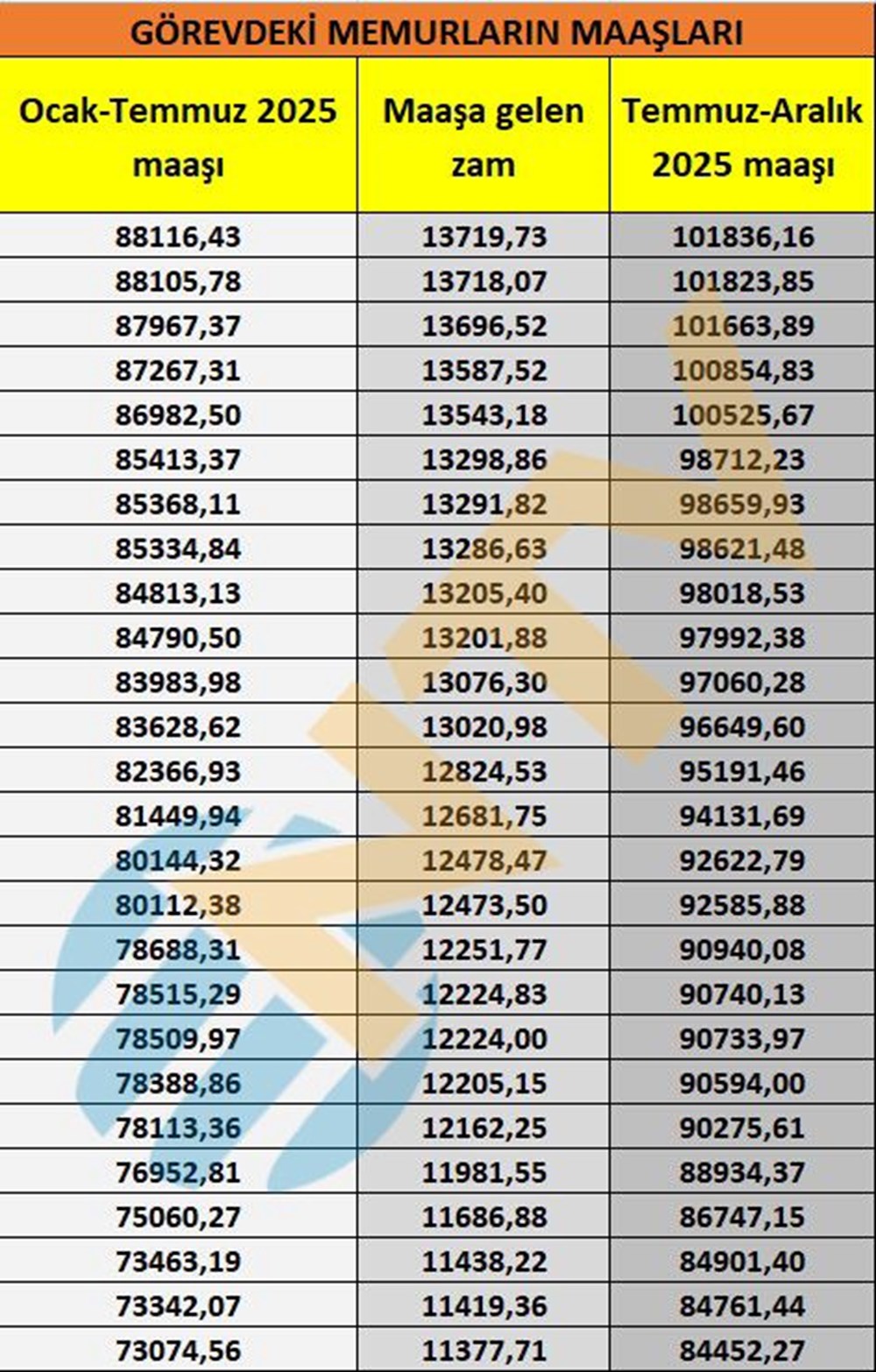 Memur ve memur emeklisi maaşları belli oldu... Kuruşu kuruşuna hesapladık - 3