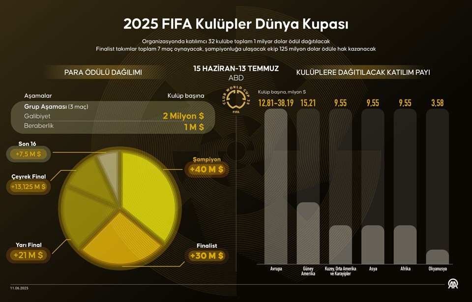 FIFA Kulüpler Dünya Kupası'nda 1 milyar dolar ödül - 1