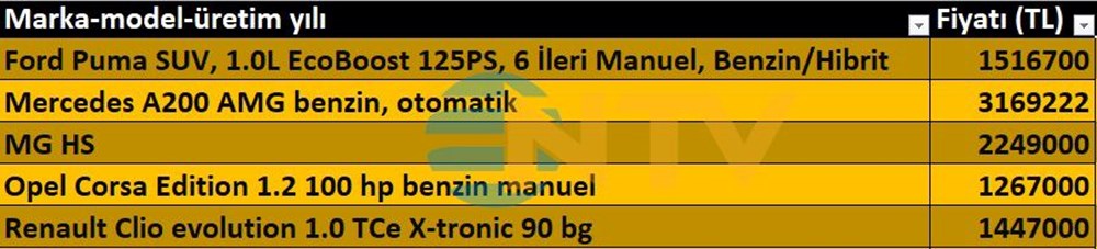 ÖTV değişti, en ucuz otomobil listesi yenilendi - 4