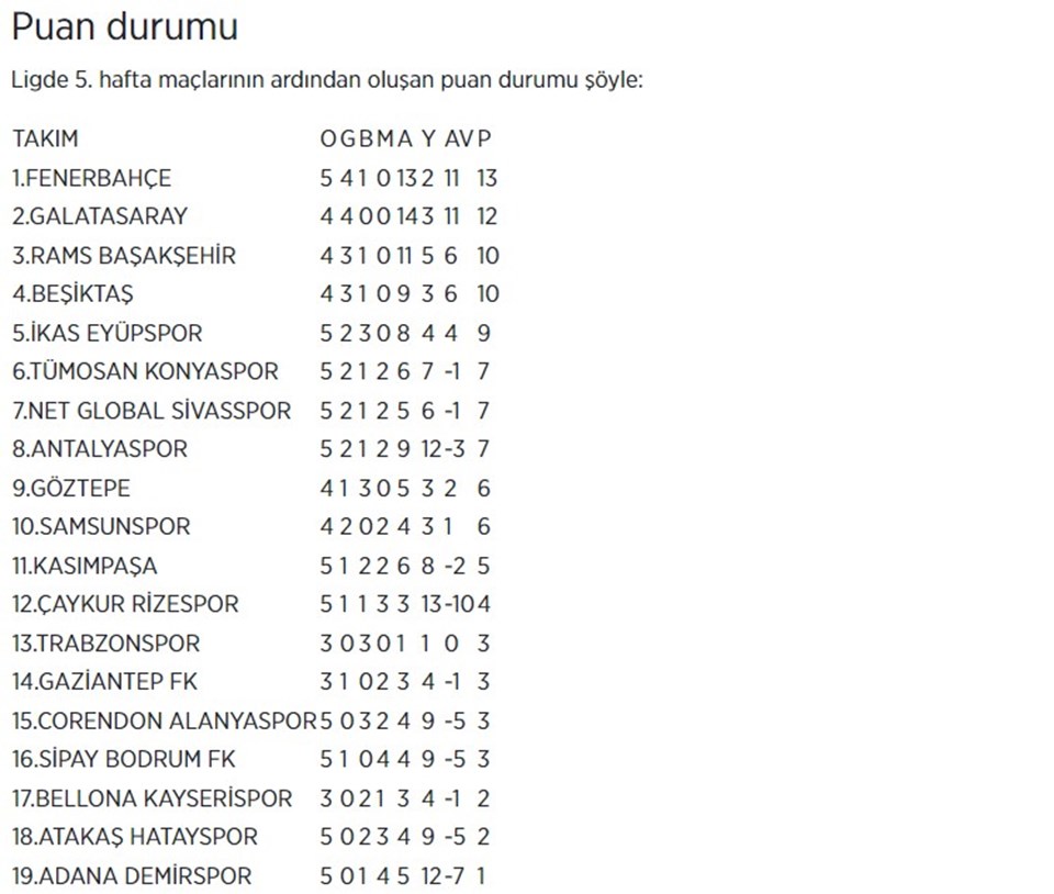 Süper Lig'de puan durumu nasıl şekillendi? 5. hafta alınan sonuçlar - 1