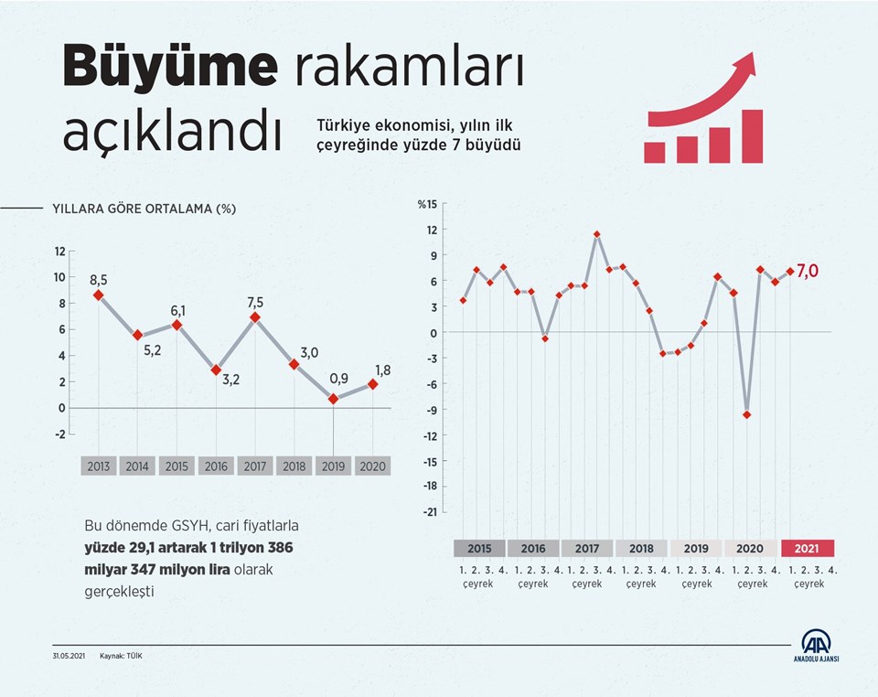 Türkiye, 2021'in ilk çeyreğinde yüzde 7 büyüdü - 1
