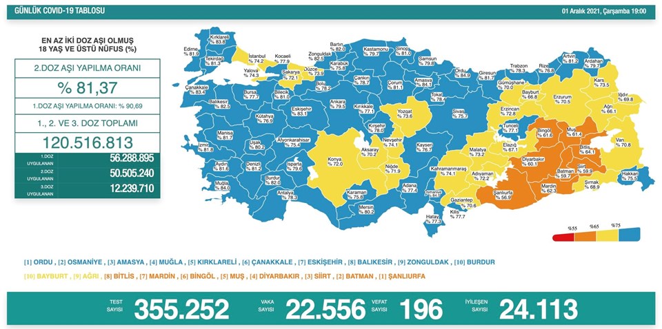 1 aralik 2021 corona virus tablosu 196 can kaybi 22 bin 556 yeni vaka son dakika turkiye haberleri ntv haber