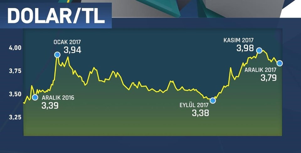 Dolar ne kadar? (28 Aralık 2017 dolar fiyatları) - 1