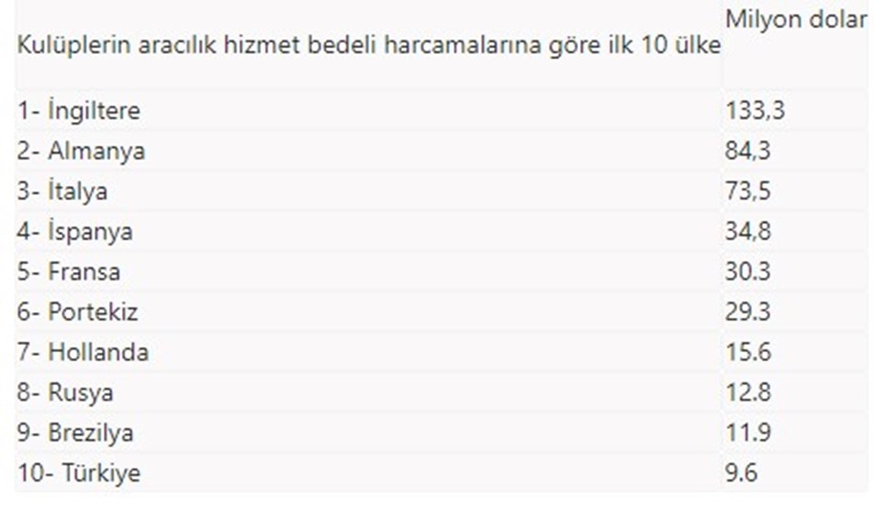 Türkiye futbolda menajerlere en fazla ödeme yapan 10. ülke - 1