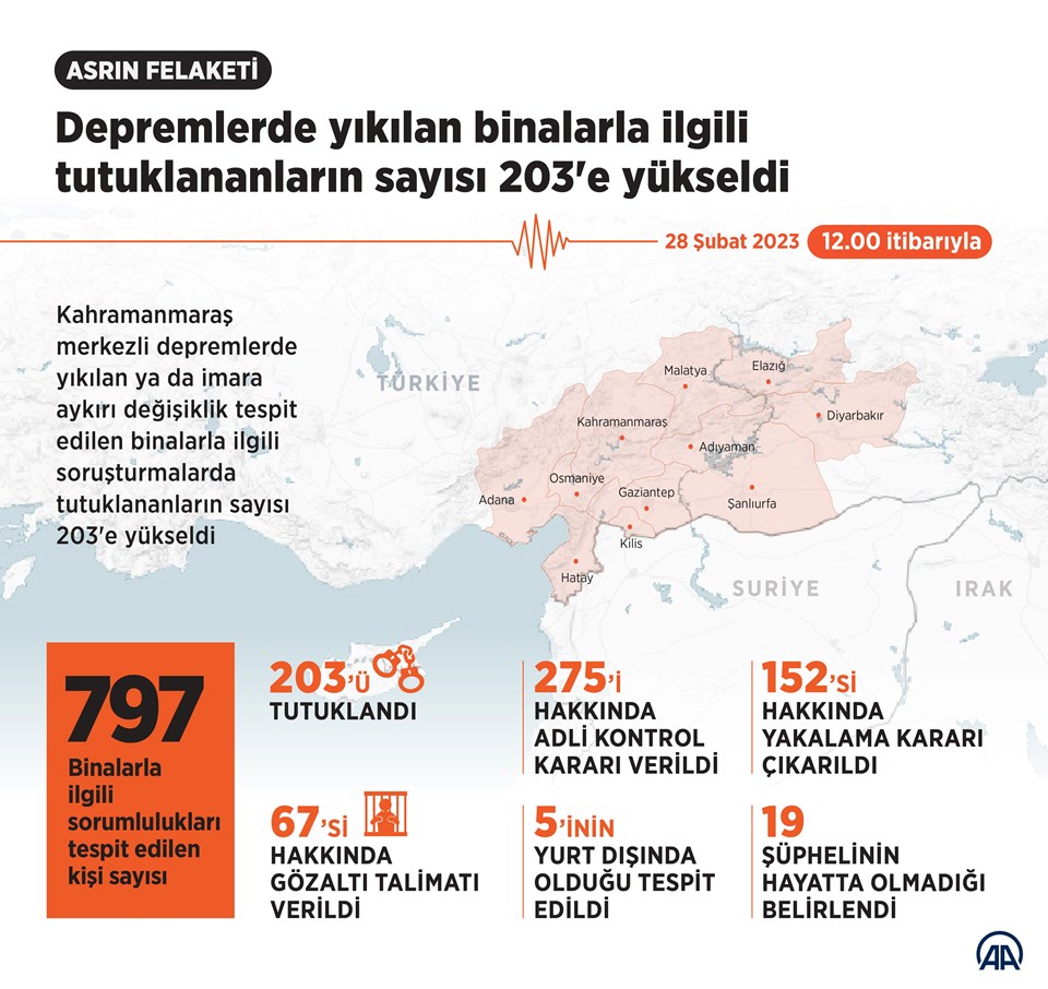 Depremlerde yıkılan binalarla ilgili tutuklananların sayısı 203'e yükseldi - 1