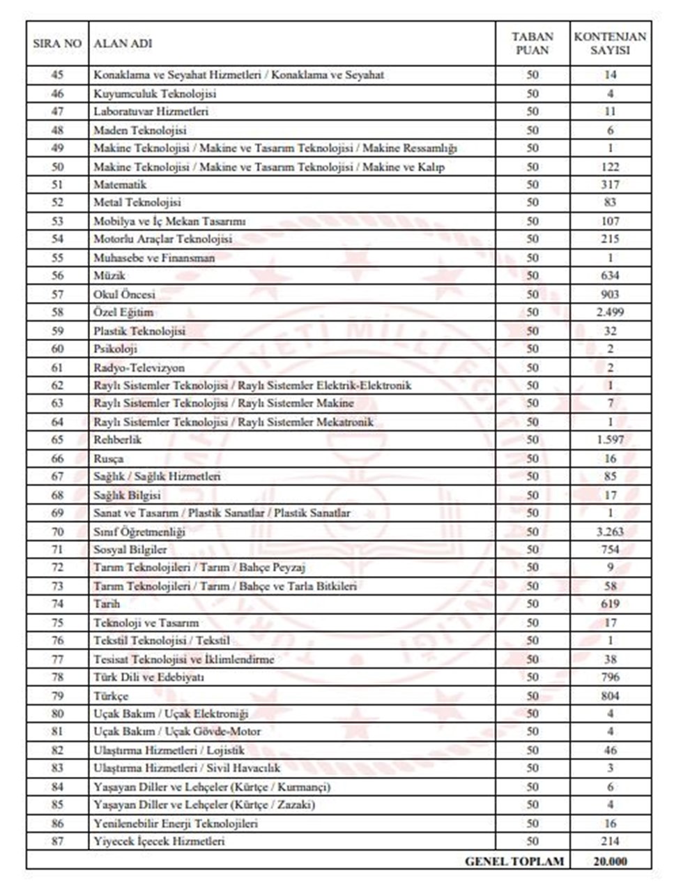 Öğretmen atamaları branş dağılımı 2025 (25 bin öğretmen ataması kılavuzu) | Hangi branştan kaç öğretmen alımı yapılacak? 78 Zs4mAjQtFkugYlAoVNeROw