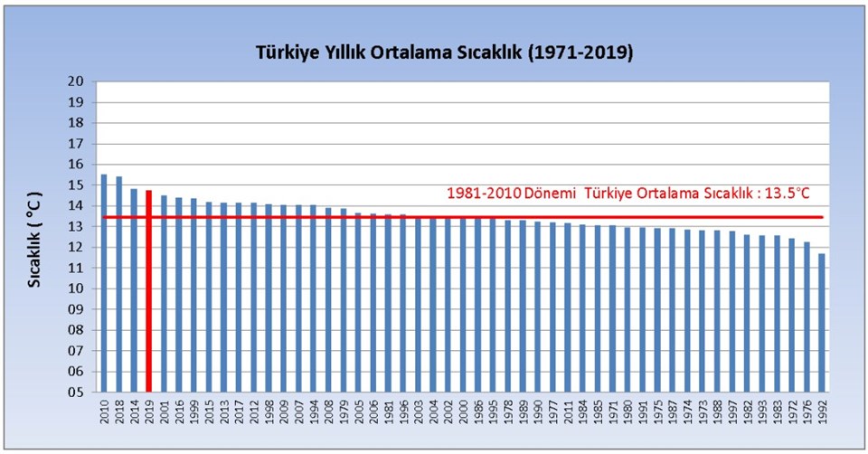 2019'da 'aşırı hava olayları'nda rekor kırıldı - 2