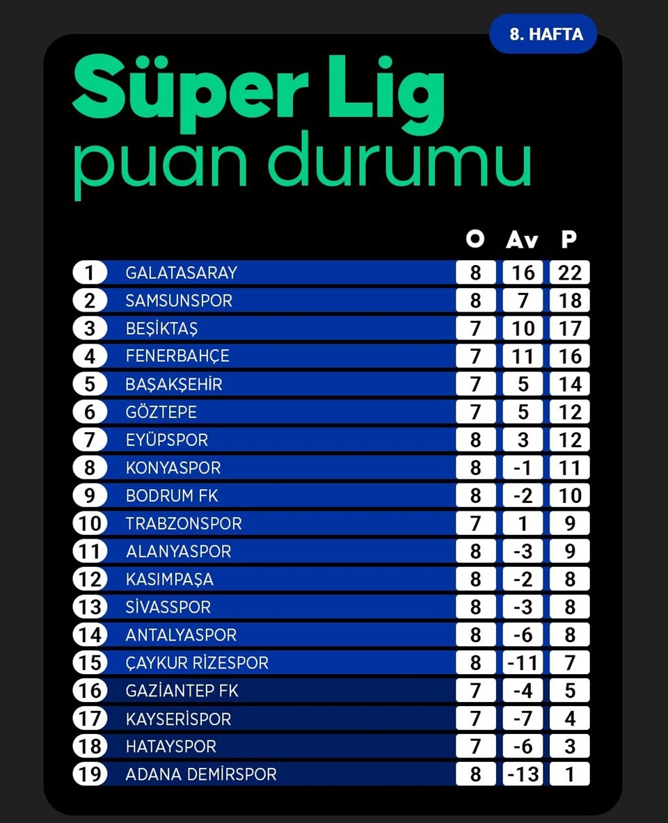 Süper Lig'de 8. hafta sonrası görünüm (Puan durumu ve 9. haftanın maçları) - 1