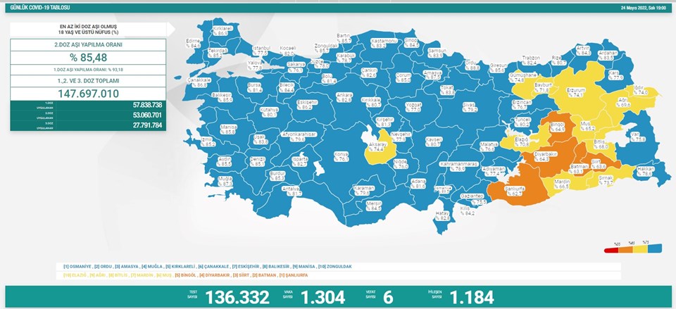 Sağlık Bakanlığı 24 Mayıs 2022 tarihli corona virüs tablosunu açıkladı (Toplu taşımada maske kullanım zorunluluğu kalktı mı? - 1