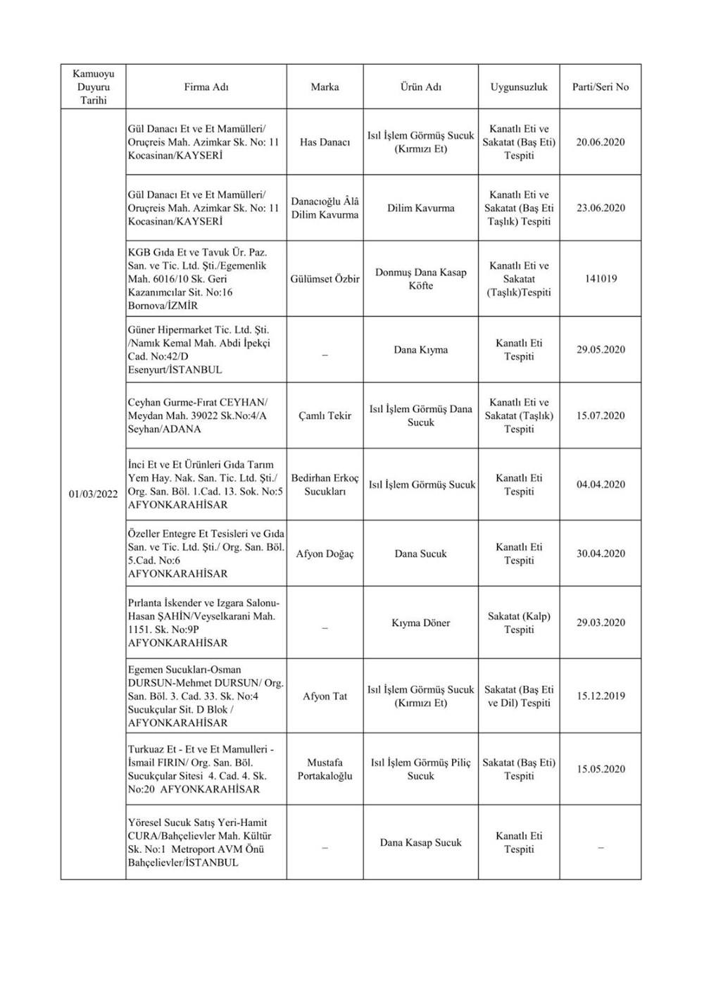 Taklit ve hileli ürünlerin listesi: Tarım ve Orman Bakanlığı 559 hileli ürünü açıkladı - 25