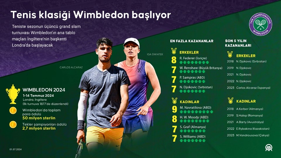 Tenisin klasiği Wimbledon yarın başlıyor: 50 milyon sterlin para ödülü - 1