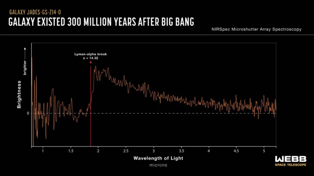 NASA'nın James Webb Teleskobu bilinen en uzak galaksiyi buldu - 4