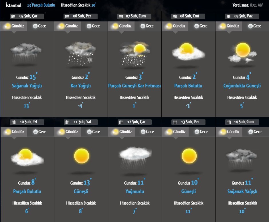 Hava durumu 10 günlük, 10 günlük hava durumu, Meteoroloji