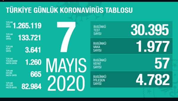 Sağlık Bakanı: Virüsü, kararlı bir şekilde geriletmeli, tedbirlerle yenmeliyiz