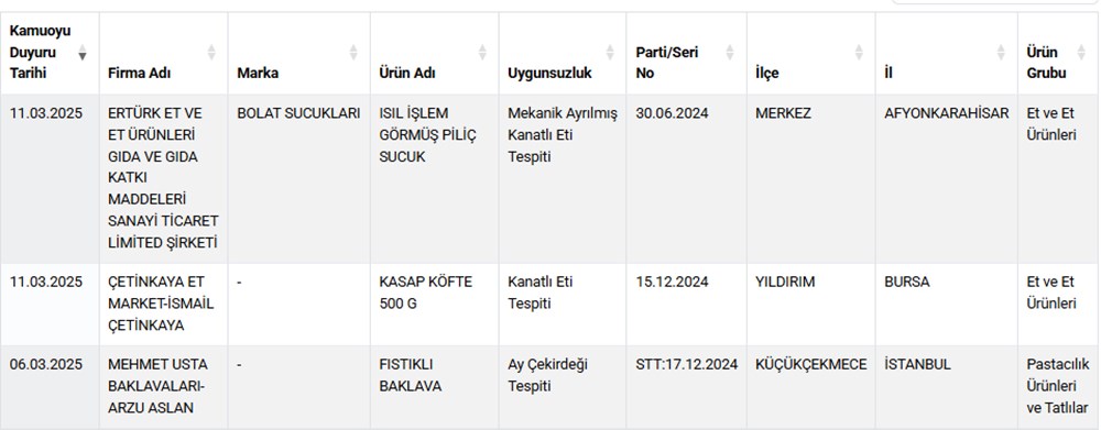 Ramazan ayında gıda denetimleri: Sucuk ve salamda kanatlı eti - 7