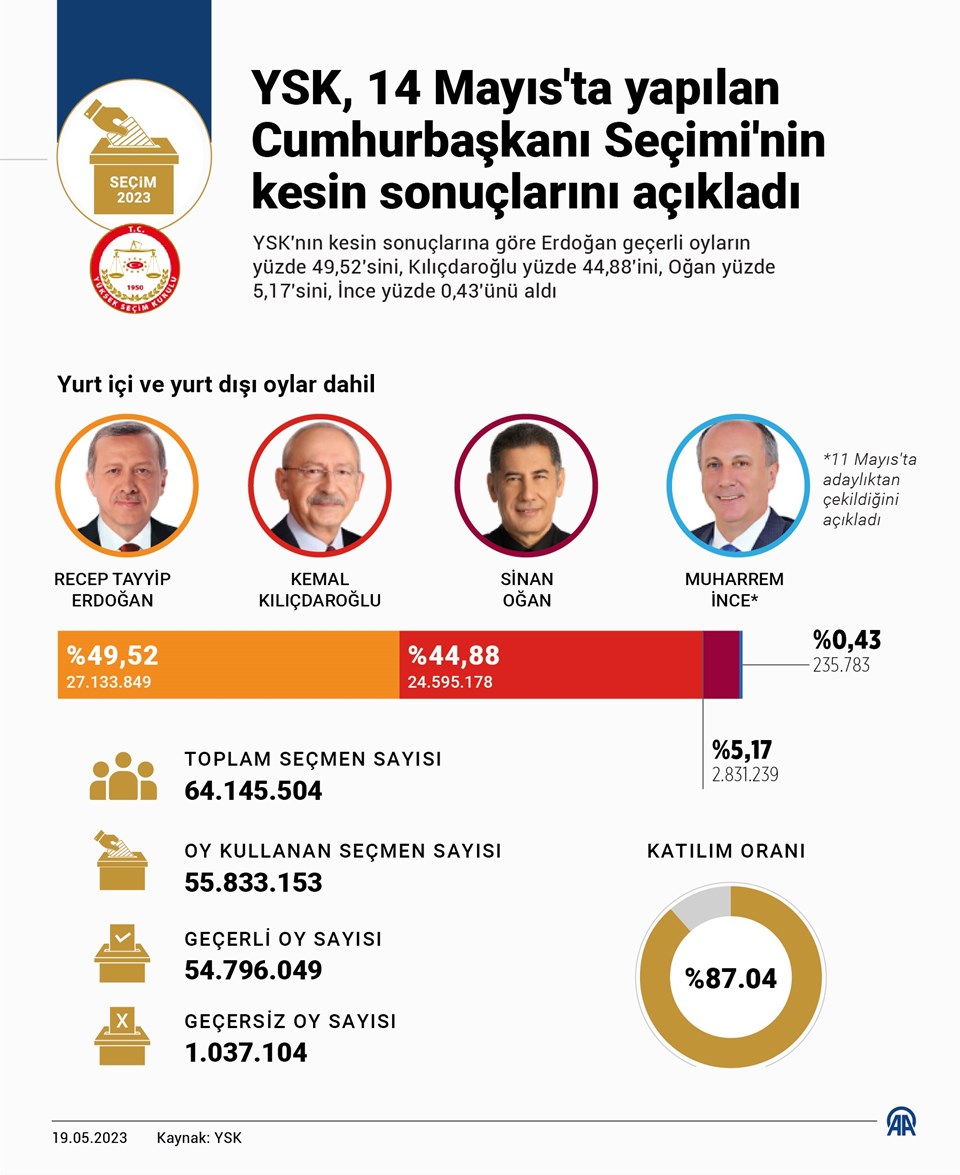 YSK kesin seçim sonuçlarını açıkladı - 1