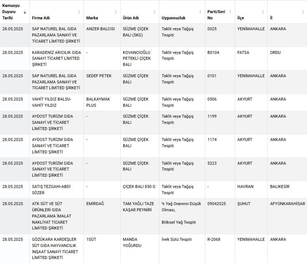 Gıda sahtekarları ifşalandı... Lahmacun, yoğurt, börek hepsi sakıncalı - 6