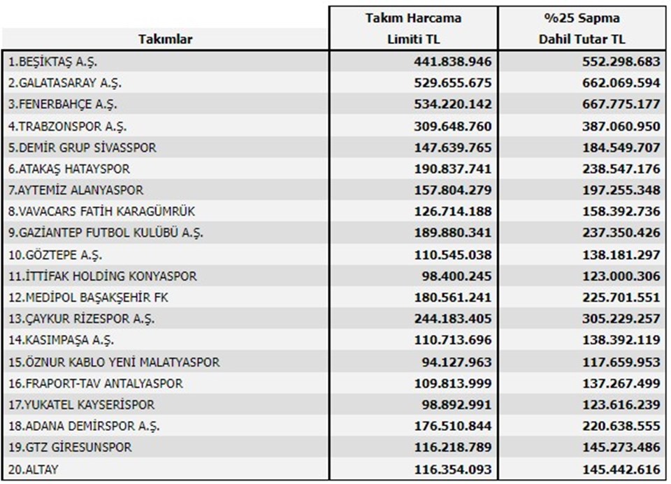 TFF transfer dönemi harcama limitlerini açıkladı - 1