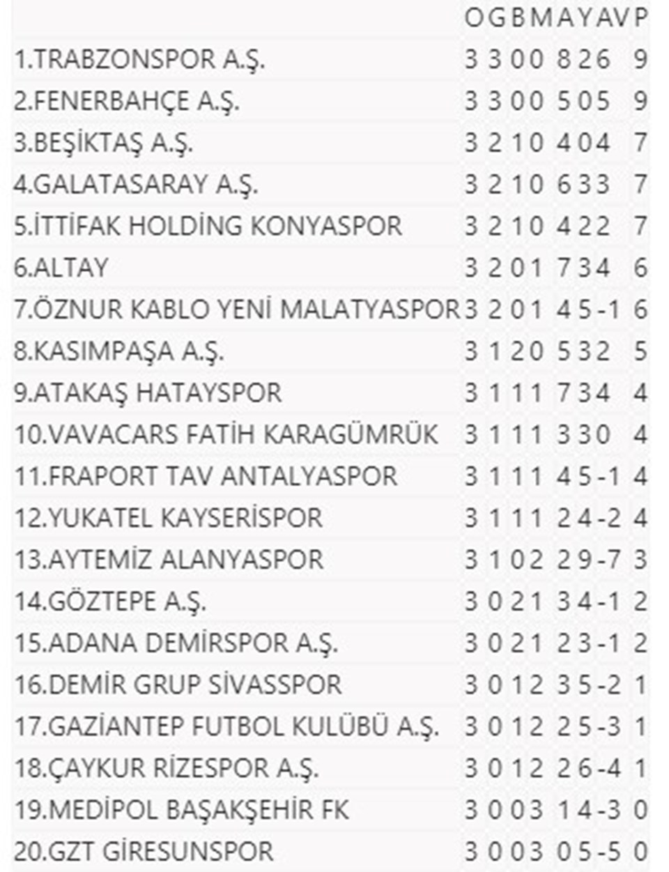 Süper Lig'de görünüm: Üçüncü hafta sonunda Trabzonspor zirvede - 1