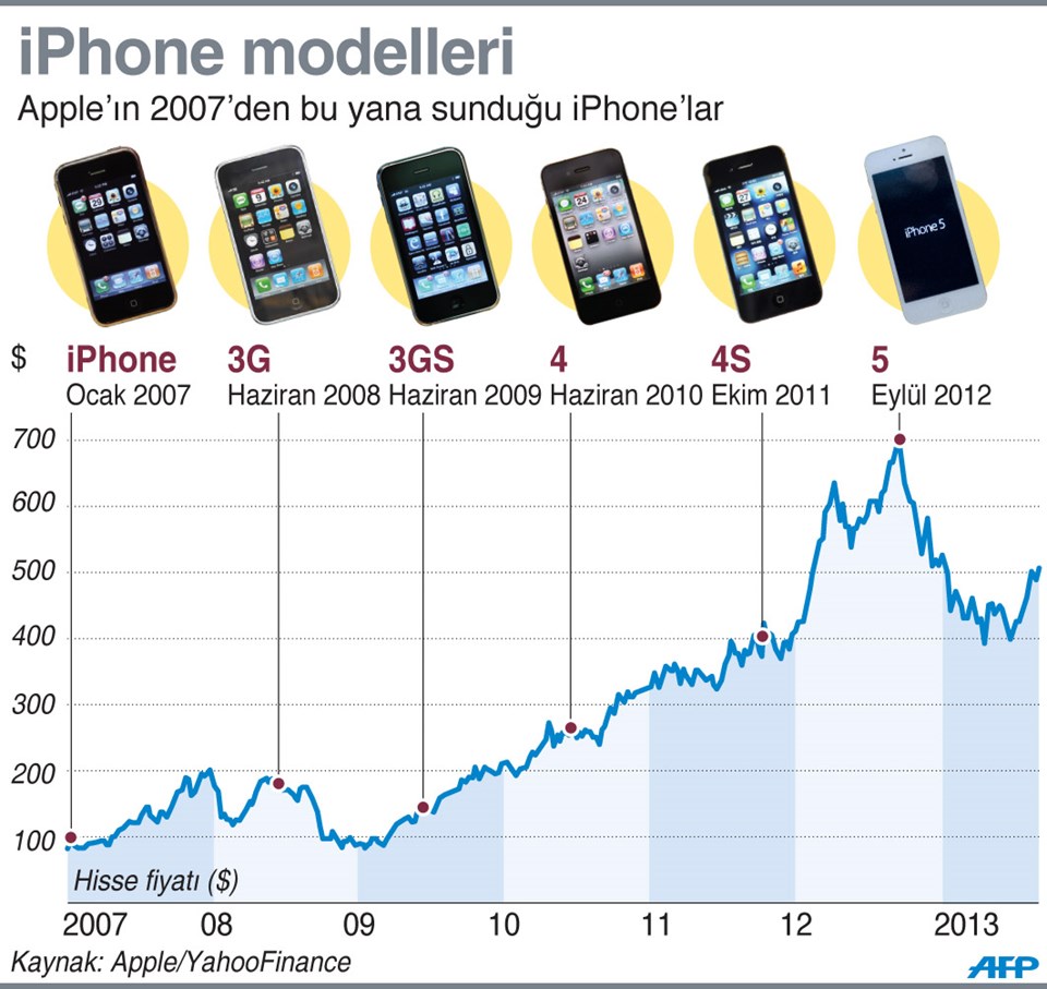 Unsold iphones stock.