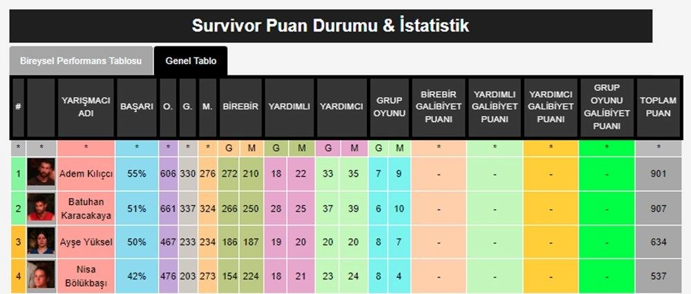 Survivor All Star 2022 şampiyonu kim oldu? (Nisa ile Adem'in 30 Haziran canlı SMS oylaması) - 6