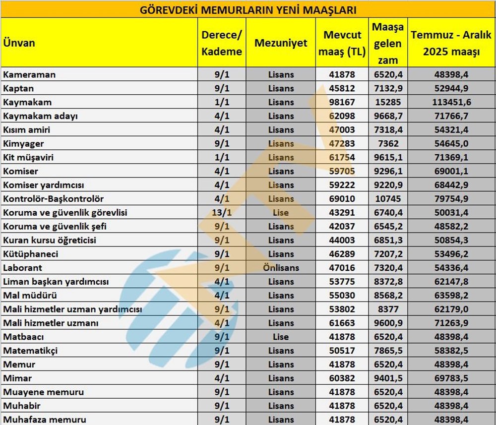 Öğretmen, polis, hemşire, gassal, bekçi... Tüm memur ünvanlarının yeni maaşlarını hesapladık - 6
