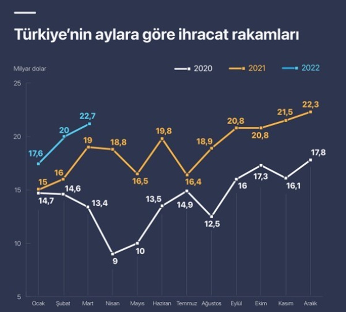 Kaynak: TÜİK, Ticaret Bakanlığı