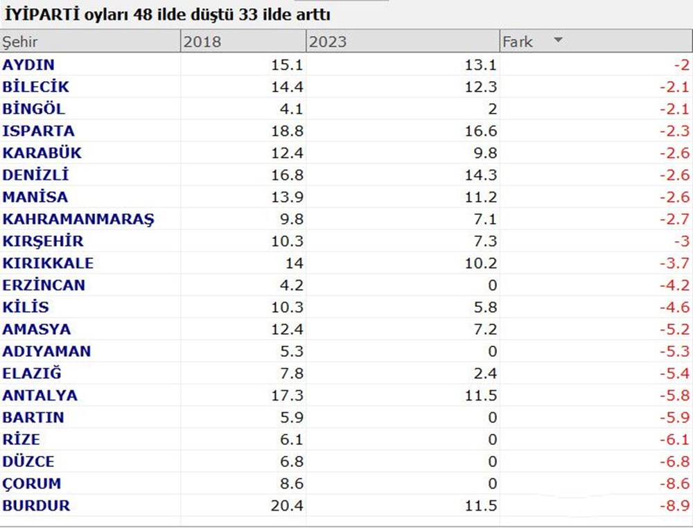 Partilerin oyu hangi illerde düştü hangi illerde yükseldi? - 16