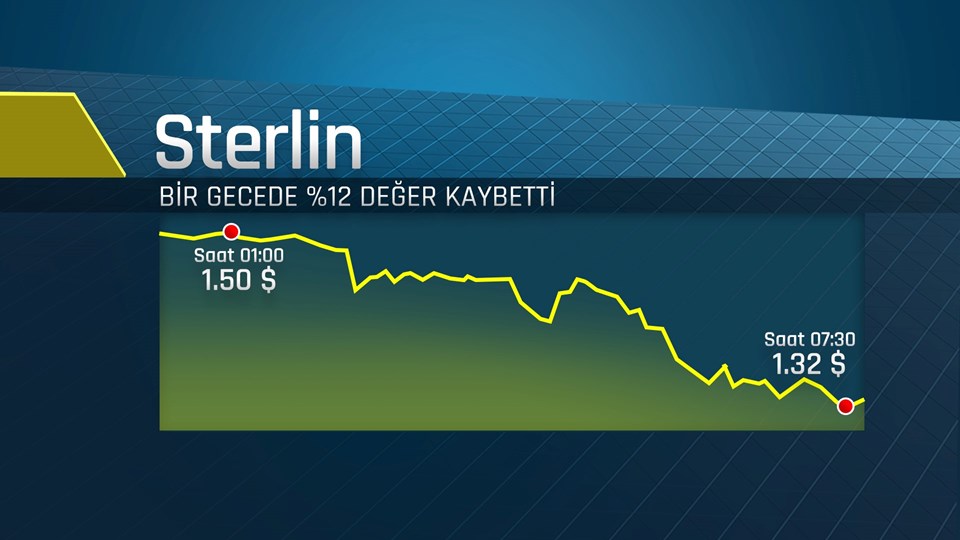 Piyasalarda ''Brexit'' dalgası (Sterlin dibe vurdu, dolar ve altın fırladı) - 2