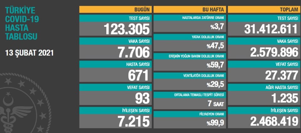 13 Şubat 2021 corona virüs tablosu:  93 can kaybı, 7 bin 706 yeni vaka - 1