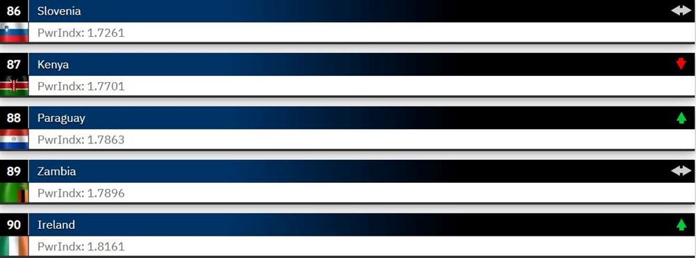 Dünyanın en güçlü orduları 2023 belli oldu: Türkiye 2 sıra yükseldi - 13