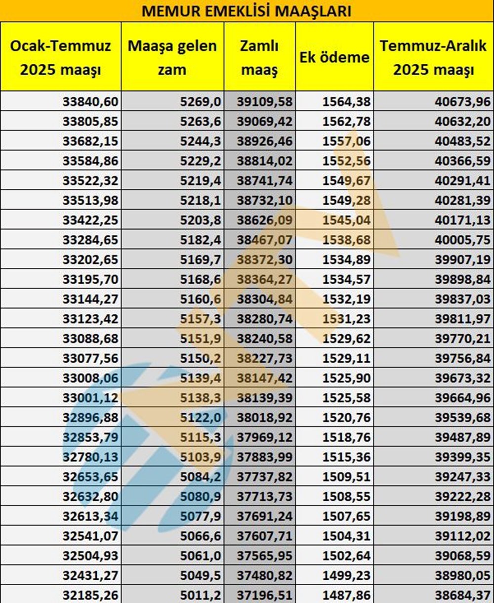 Memur ve memur emeklisi maaşları belli oldu... Kuruşu kuruşuna hesapladık - 21