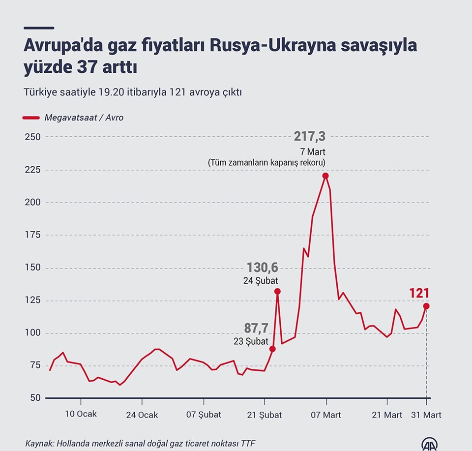 Avrupa'da gaz fiyatları Rusya-Ukrayna savaşıyla yüzde 37 arttı - 2