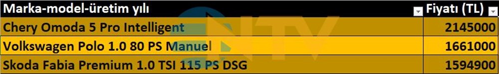 ÖTV değişti, en ucuz otomobil listesi yenilendi - 7