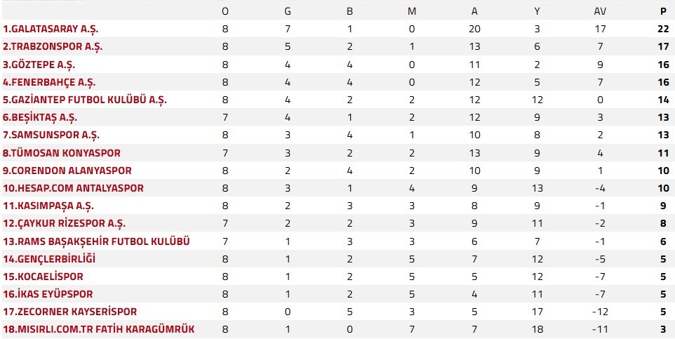 Süper Lig puan durumu