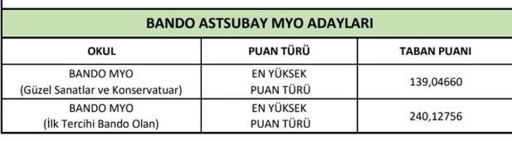 MSÜ taban puanları (Kara, Hava, Deniz Harp Okulu) açıklandı mı? 2'nci seçim aşamalarına çağrı yapılacak puan türleri açıklandı - 5