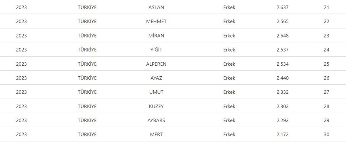 2023'ün en popüler bebek isimleri belli oldu: İşte en çok tercih edilen kız ve erkek bebek isimleri