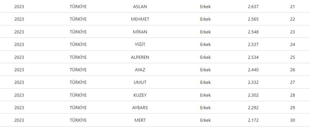 2023'ün en popüler bebek isimleri belli oldu: İşte en çok tercih edilen kız ve erkek bebek isimleri - 9