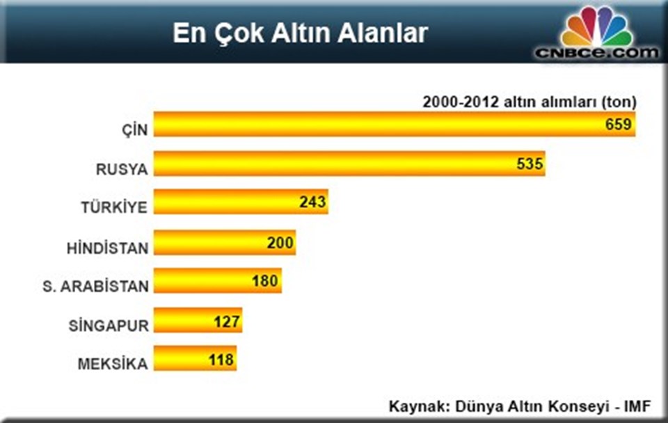 Türkiye altın fiyatlarını uçuran üç ülkeden biri - 1