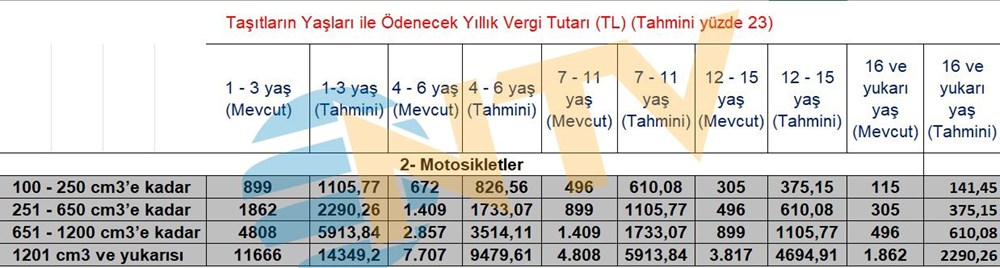 Pasaport, kimlik, ehliyet, yurt dışı çıkış harcı, yemek ücreti, IMEI kayıt ücreti, trafik cezaları, MTV fiyatları... Hepsi değişiyor - 14