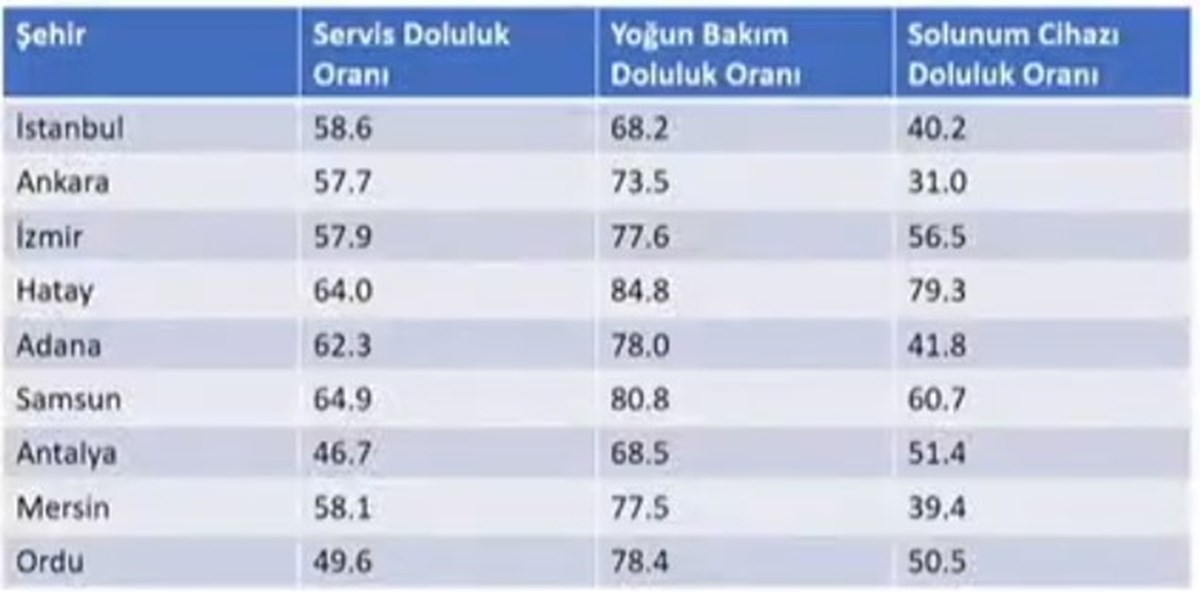 9 ilin yoğun bakım doluluk oranları