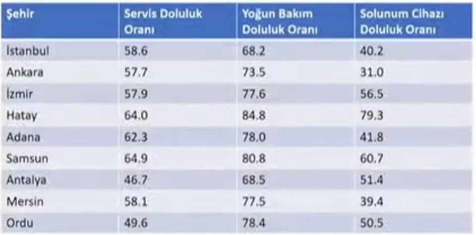 9 ilin yoğun bakım doluluk oranları