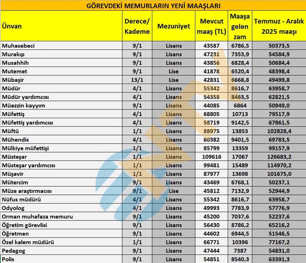 Öğretmen, polis, hemşire, gassal, bekçi... Tüm memur ünvanlarının yeni maaşlarını hesapladık - 7